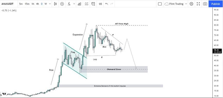 AVAX Price Chart