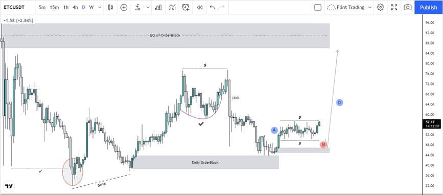 ETC Technical Analysis