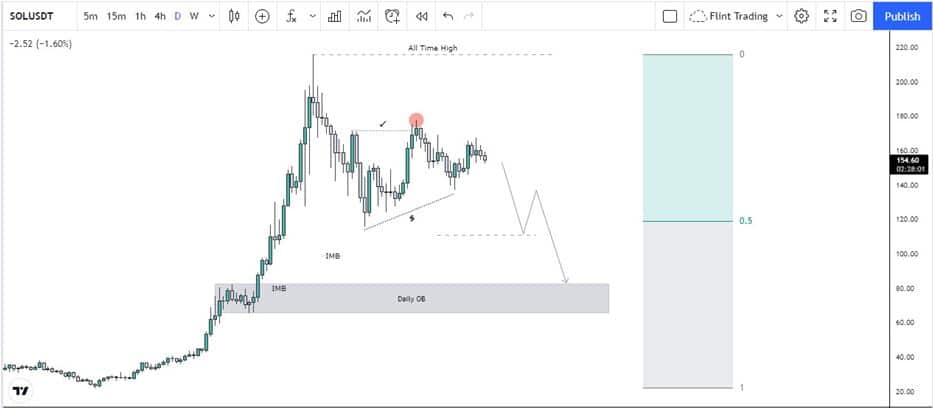 SOL Technical Analysis