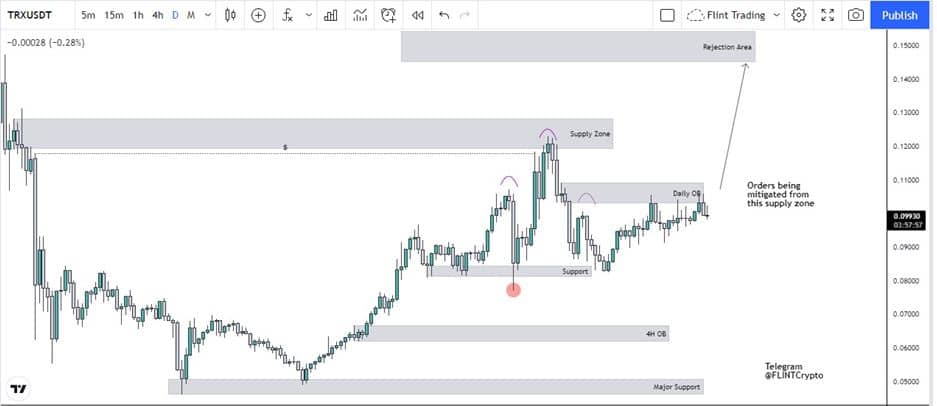 TRX Technical Analysis